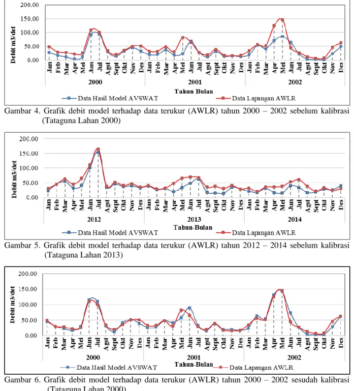 Gambar  5.  Grafik  debit  model  terhadap  data  terukur  (AWLR)  tahun  2012  –  2014  sebelum  kalibrasi              (Tataguna Lahan 2013) 