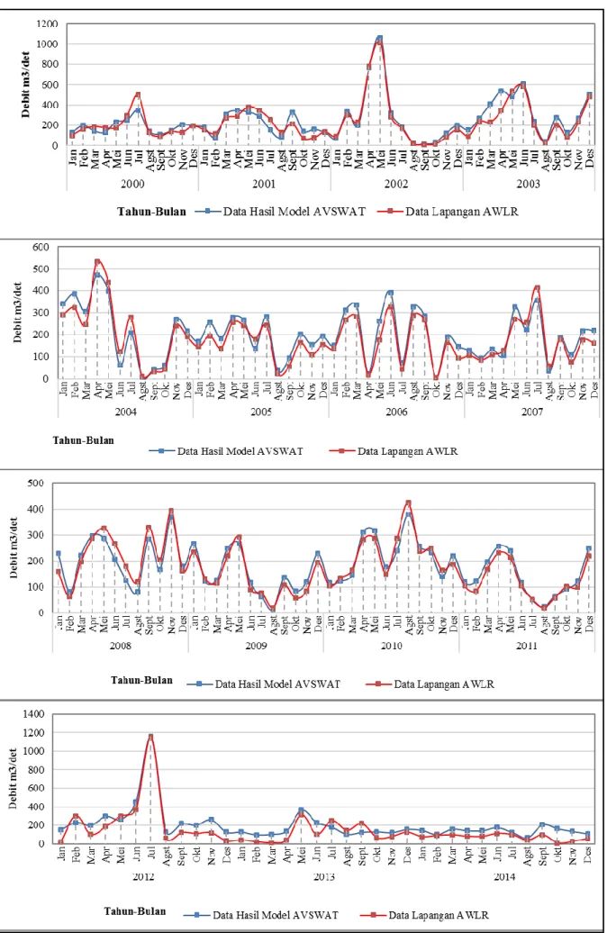 Gambar 13. Perbandingan antara debit model AVSWAT 2000 dan debit sungai (Tahun 2000-2014) 