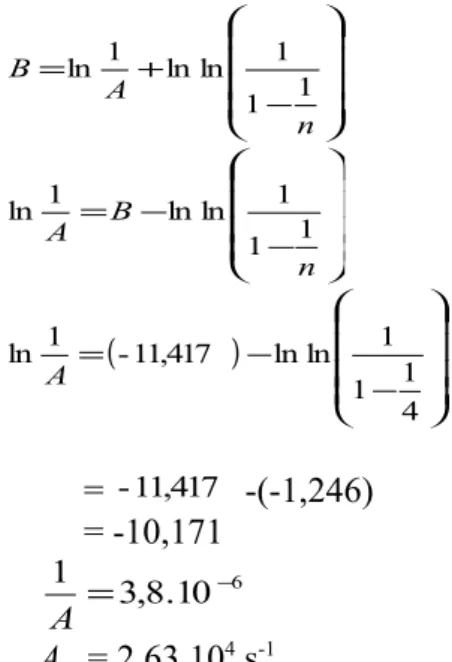Grafik ln t 1/n  Vs 1/T dengan Larutan H 2 O 2