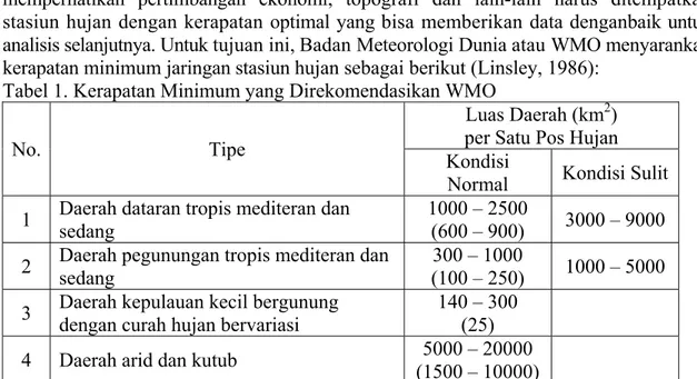 Tabel 1. Kerapatan Minimum yang Direkomendasikan WMO 