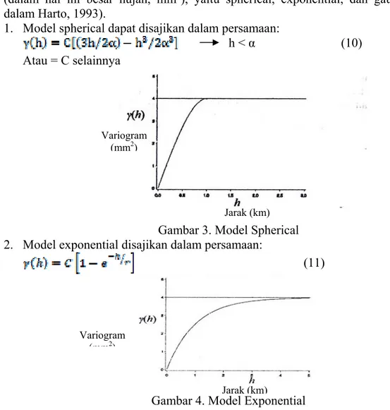 Gambar 3. Model Spherical  2.  Model exponential disajikan dalam persamaan: 