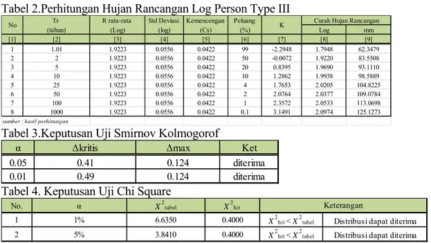 Tabel 2.Perhitungan Hujan Rancangan Log Person Type III  