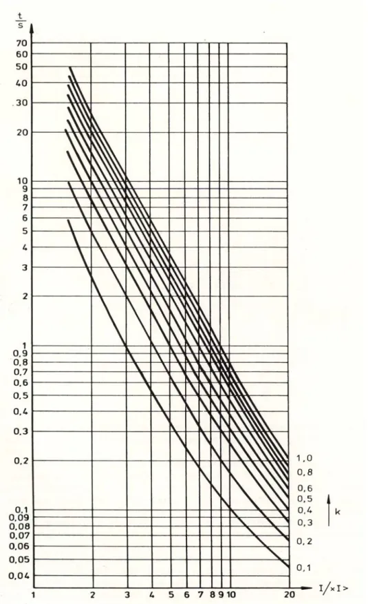 Gambar 3.6.c  Karakteristik Extremely Inverse. Apabila arus masukan (energizing current)  melebihi 22…23 kali setelan I&gt;, maka rele akan mengikuti karakteristik tundaan waktu 