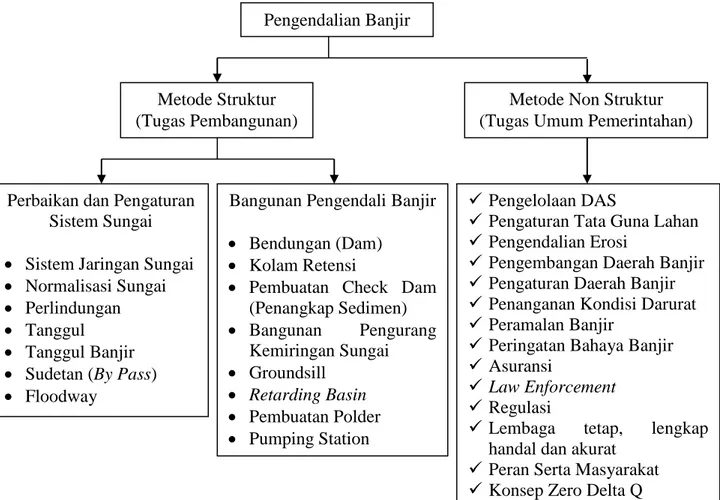 Gambar 2.1  Bagan Integrated Flood Control and River Basin Management  (Kodoatie dan Sjarief, 2008) 