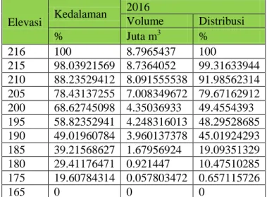 Tabel 4.17 Distribusi Sedimentasi tahun 2016  Elevasi  Kedalaman  2016  Volume  Distribusi  %  Juta m 3 %  216  100  8.7965437  100  215  98.03921569  8.7364052  99.31633944  210  88.23529412  8.091555538  91.98562314  205  78.43137255  7.008349672  79.671