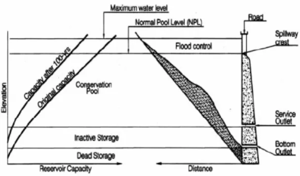 Gambar  2.15.  Grafik  Perubahan  Kapasitas  dan  Sedimentasi Waduk 
