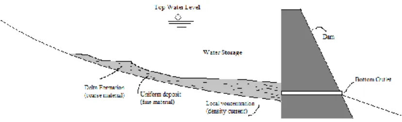 Gambar 1.3. Deskripsi Berkurangnya Kapasitas Waduk Akibat Sedimentasi   (Sumber: Mays et al., 1992) 