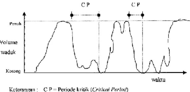 Gambar 1.4. Diagram Periode Kritik Menurut Mc. Mahon  (Sumber: Mc. Mahon dan Mein, 1978) 
