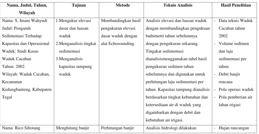 Tabel 1.1. Perbedaan Penelitian Sebelumnya dengan Penelitian yang Peneliti Lakukan  Nama, Judul, Tahun, 