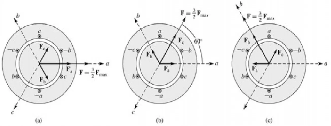 Gambar Model Motor Sinkron (Model dan Diagram Fasor)