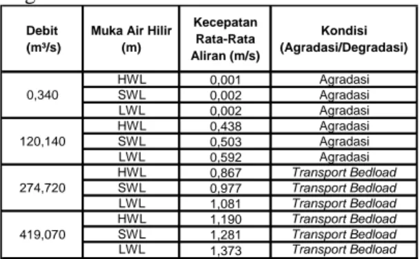 Tabel  7.  Hasil  Analisa  Saringan  Sedimen  Sungai Banjir Kanal Barat 