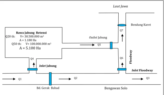 Gambar 2 Distribusi debit banjir rencana di Bengawan Solo hilir  Tabel  1 Distribusi Debit Banjir untuk Q 10 , Q 20 , dan Q 50
