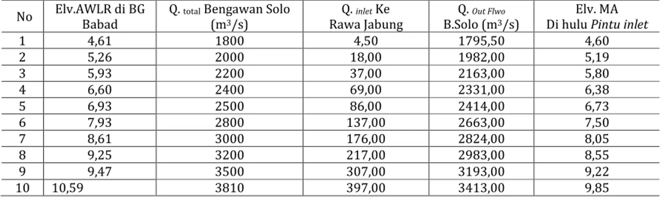 Tabel 3 Pembagian Debit di inlet Rawa Jabung dengan kondisi pintu inlet dibuka penuh  No  Elv.AWLR di BG 