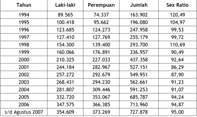 Tabel 4.1. Banyaknya Penduduk Kota Batam Menurut Jenis Kelamin dari  1994 – Agustus 2007 
