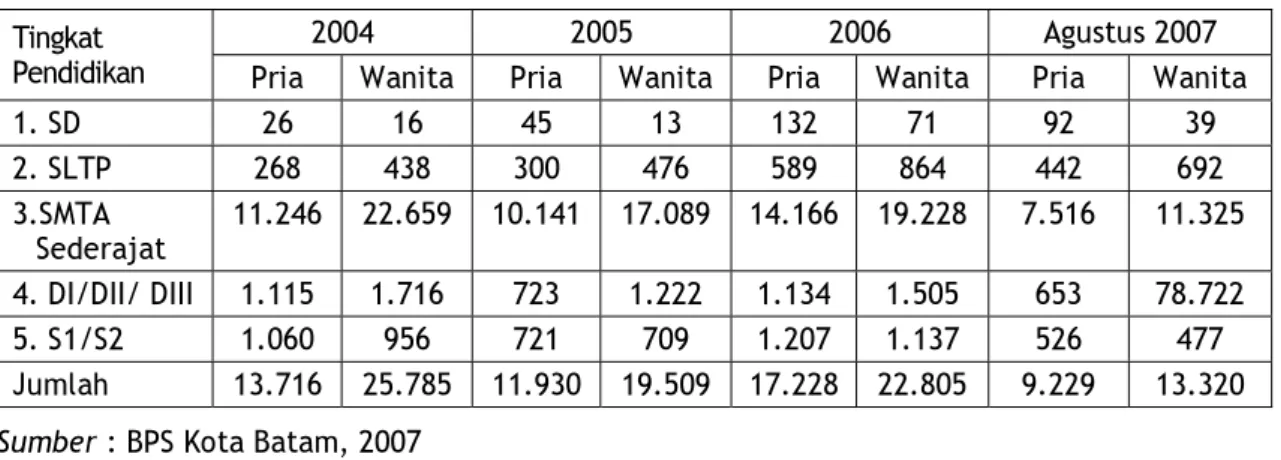 Tabel 4.4. Banyaknya Pencari Kerja yang Terdaftar pada Dinas Tenaga Kerja  Kota Batam Menurut Tingkat Pendidikan Tahun 2004 – Agustus 2007 