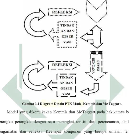 Gambar 3.1 Diagram Desain PTK Model Kemmis dan Mc Taggart. 