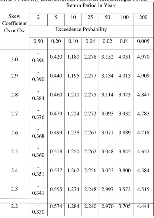 Tabel 2. 4 Nilai K TR  untuk Distribusi Person III (kemencengan Positif) 