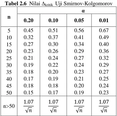 Tabel 2.6  Nilai  ∆ kritik   Uji Smirnov-Kolgomorov  n  α  0.20  0.10  0.05  0.01  5  0.45  0.51  0.56  0.67  10  0.32  0.37  0.41  0.49  15  0.27  0.30  0.34  0.40  20  0.23  0.26  0.29  0.36  25  0.21  0.24  0.27  0.32  30  0.19  0.22  0.24  0.29  35  0.