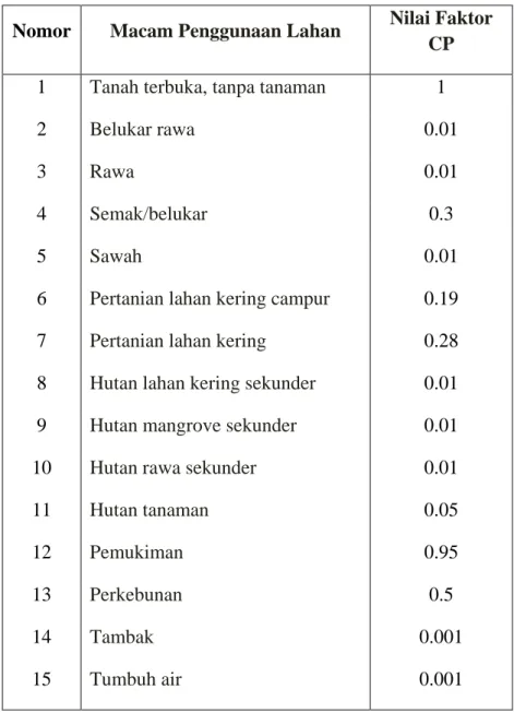 Tabel 2.14 Nilai Faktor P untuk berbagai Tindakan Konservasi Tanah  Nomor  Tindakan Pengendalian Erosi   Nilai P 