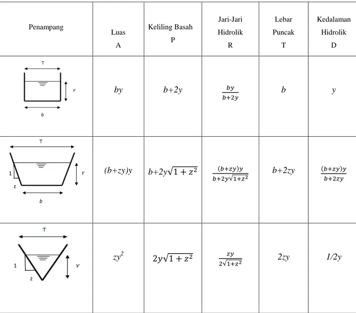 Tabel 2.1 Unsur Geometris Penampang Saluran 