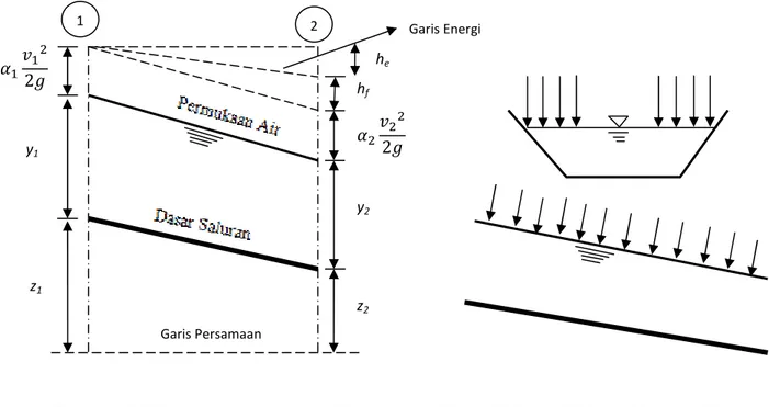 Gambar 2.1 Energi Aliran Saluran Terbuka dan Sketsa Tekanan Udara (Chow,1997) 