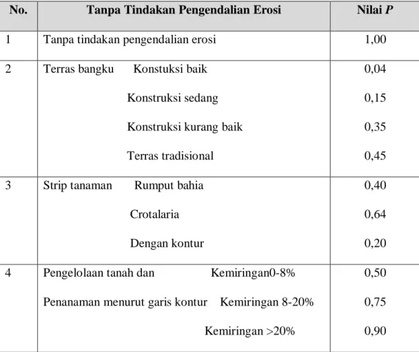 Tabel 2.5: Nilai Faktor P untuk berbagai Tindakan Konservasi Tanah  No.  Tanpa Tindakan Pengendalian Erosi  Nilai P 