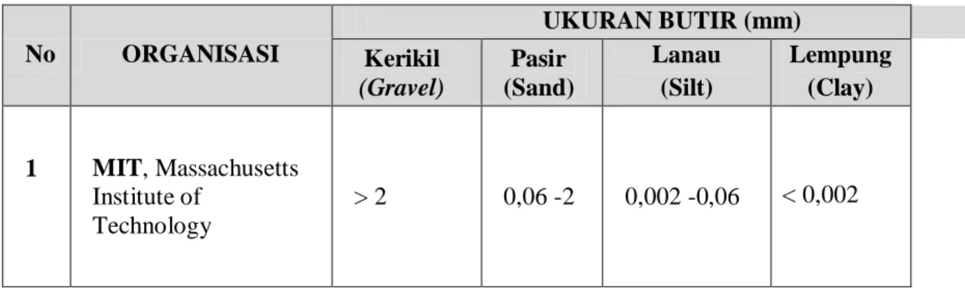 Tabel 2.6: Klasifikasi Ukuran Partikel Sedimen 