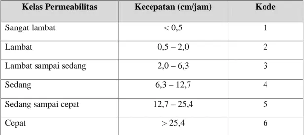Tabel 2.2: Kode Permeabilitas Tanah (P) untuk Menghitung nilai K   Kelas Permeabilitas  Kecepatan (cm/jam)  Kode 