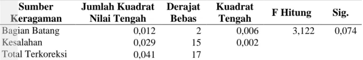 Tabel 4 Analisis sidik ragam BJ kayu per masing-masing bagian batang  Sumber  Keragaman  Jumlah Kuadrat Nilai Tengah  Derajat Bebas  Kuadrat 