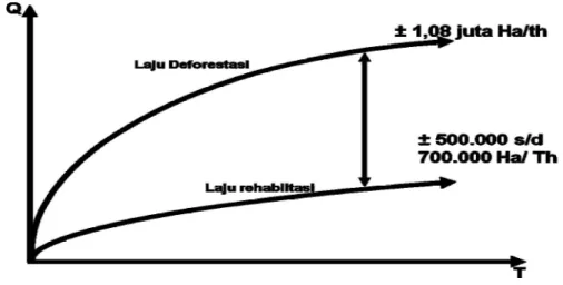 Gambar 1. Laju Deforestasi Versus Laju Rehabilitasi (Hutabarat, 2008)  Menurut  Hutabarat,  (2008),  terdapat  tiga  faktor  utama  penyebab  degradasi  DAS-DAS di Indonesia, yaitu:  