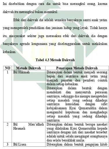 Tabel 4.3 Metode Dakwah 