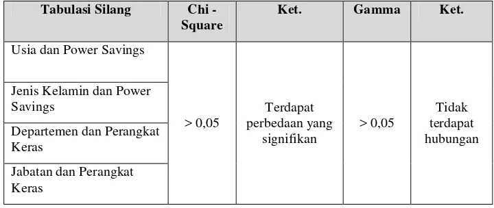 Tabel 7. Tabulasi Silang Karakteristik-1 