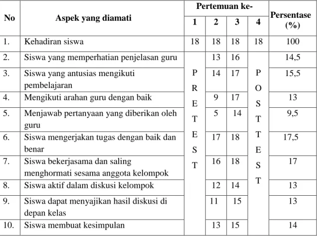 Tabel  4.1  :  Distribusi  frekuensi  dan  Persentase  aktivitas  belajar  selama  penelitian berlangsung 