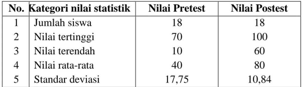 Tabel  4.2  :  Distribusi  nilai  statistik  hasil  belajar  siswa  kelas  IV   SDN 2 Wakinamboro Kecamatan Siompu Kabupaten  Buton Selatan 