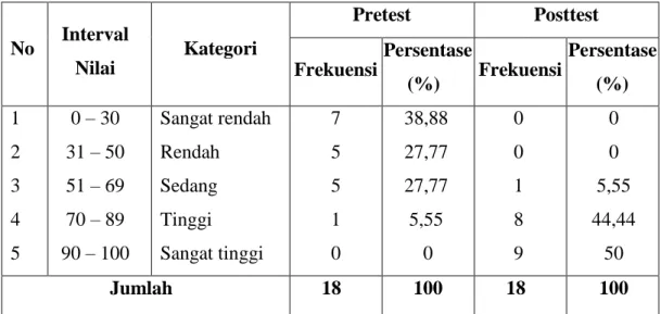 Tabel  4.3  :  Distribusi  dan  frekuensi  kategori  hasil  belajar  pretest  dan posttest  No  Interval  Nilai  Kategori  Pretest  Posttest  Frekuensi  Persentase  (%)  Frekuensi  Persentase (%)  1  2  3  4  5  0 – 30  31 – 50 51 – 69 70 – 89  90 – 100  S
