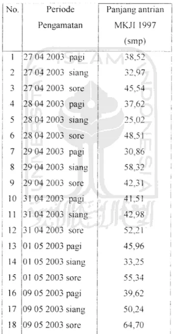 Tabel 5.5 Panjang antrian MKJI 1997 rata-rata per han