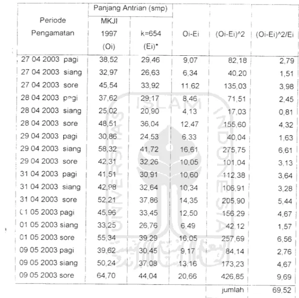 Tabel 5.13 Hasil uji kebaikan data panjang antrian lapangan dan k = 654