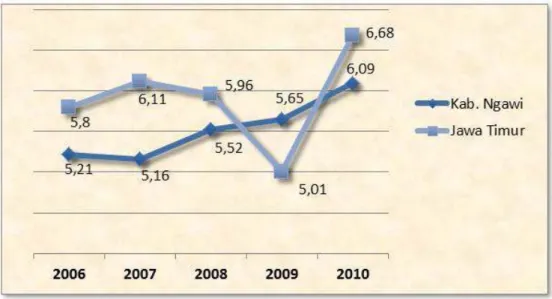 Gambar 3.  Pertumbuhan Ekonomi Kabupaten Ngawi dan Jawa Timur  Tahun 2006‐2010 (Persen) seperti pada tabel berikut ini :        Tabel 1.5  Laju Pertumbuhan PDRB Sektoral  Kabupaten Ngawi  Tahun 2008‐2010 (Persen)    No   Sektor 2008 2009 2010  1.  Pertania