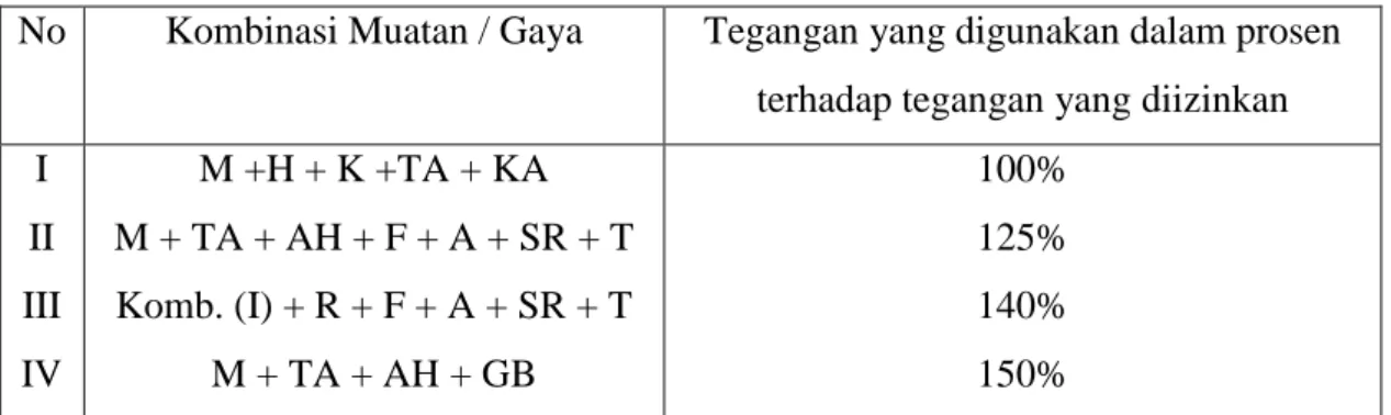 Tabel kombinasi pembebanan  