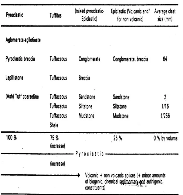 Tabel 4.3  Terms for mixed pyroclastic-epiclastic rock (After  Schimid,1981) 