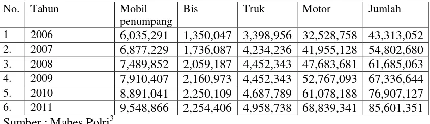 Tabel 1. Perkembangan Jumlah Kendaraan Bermotor Menurut Jenis tahun 2006-2011 