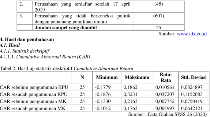 Tabel 2. Hasil uji statistik deskriptif Cumulative Abnormal Return 