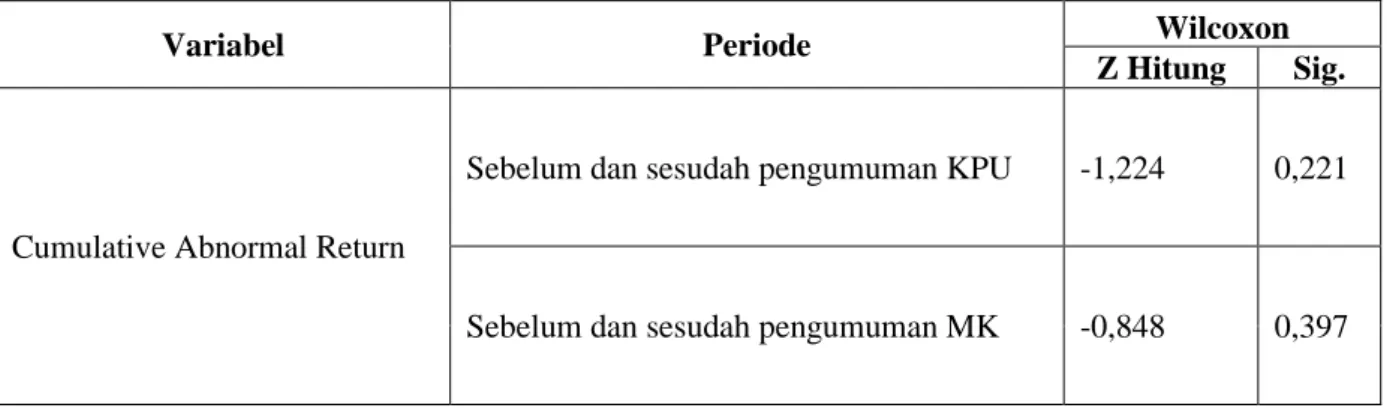 Tabel  6  menunjukkan  hasil  dari  uji  beda  Cumulative  Abnormal  Return  sebelum  dan  sesudah  pengumuman pemilihan presiden republik Indonesia yang di umumkan oleh KPU dan pengumuman  sengketa pemilihan presiden oleh MK