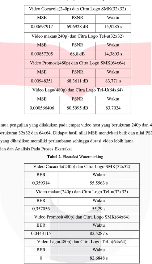 Tabel 1. Penyisipan Watermarking 