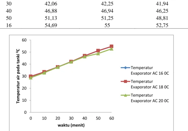 Tabel 1. Hasil pengujian temperature air pada tanki  Waktu  (menit)  Temperatur Evaporator AC 16 0C  Temperatur  Evaporator AC 18  0 C  Temperatur  Evaporator AC 20  0 C  0  29,81  29,94  28,75  10  33,5  32,88  32,88  20  37,63  37,38  37,56  30  42,06  4