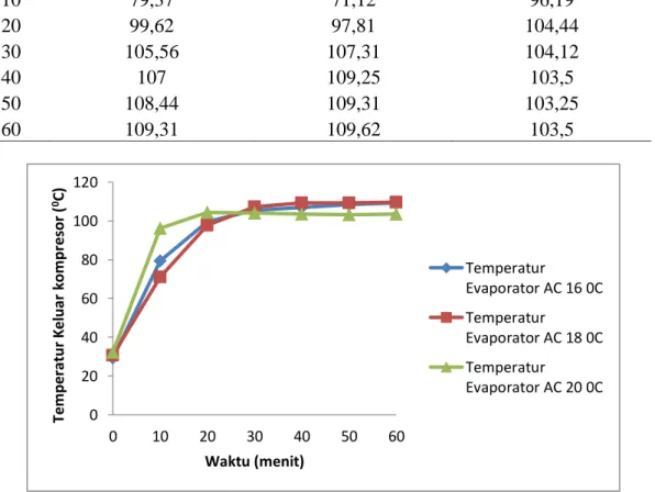 Gambar 7. Grafik temperatur keluar kompresor 