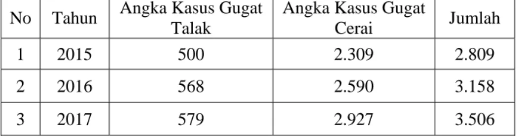 Tabel 1.2  Data Perceraian Di Kabupaten Garut Tahun 2015-2017  No Tahun  Angka Kasus Gugat 