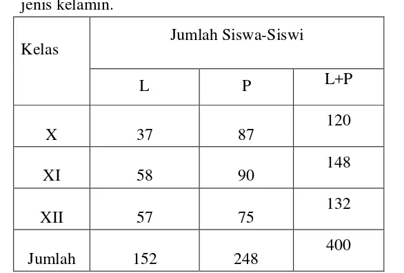 Tabel. 3 Jumlah Murid SMA Negeri 2 Grabag berdasarkan kelas dan 