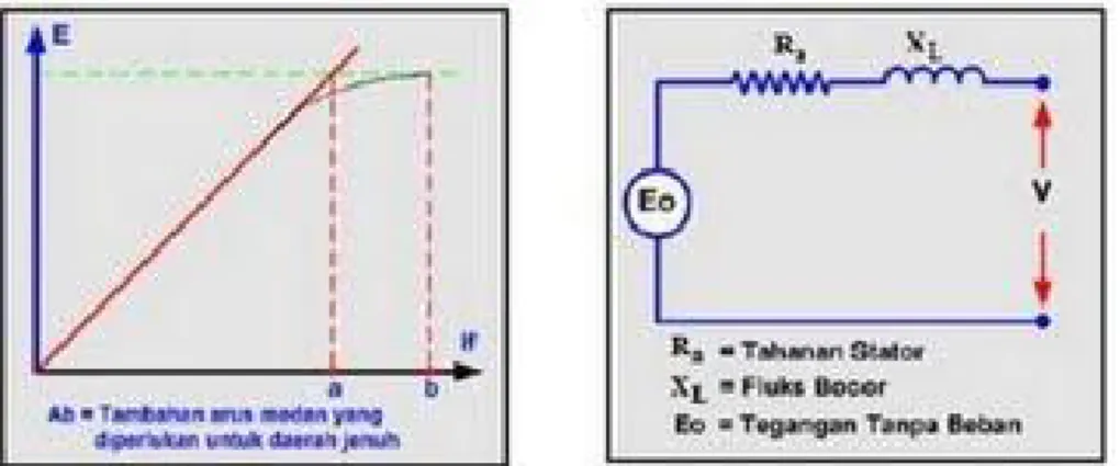 Gambar 8a dan 8b. Kurva dan Rangkaian Ekuivalen Generator Tanpa Beban II.2.2. Generator Berbeban