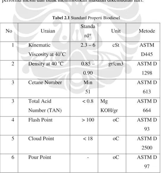 Tabel 2.1 Standard Properti Biodiesel  
